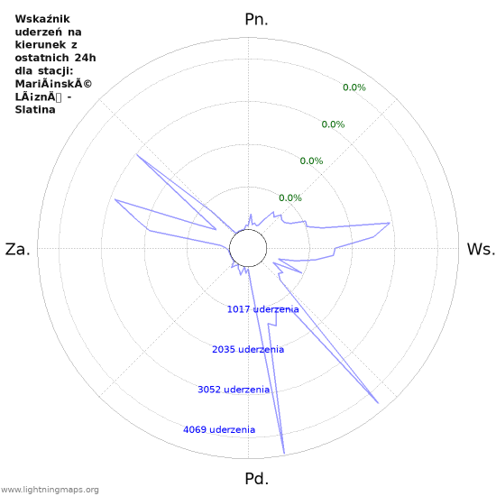 Wykresy: Wskaźnik uderzeń na kierunek