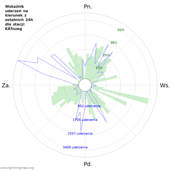 Wykresy: Wskaźnik uderzeń na kierunek