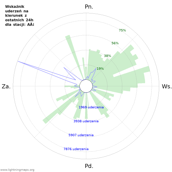 Wykresy: Wskaźnik uderzeń na kierunek