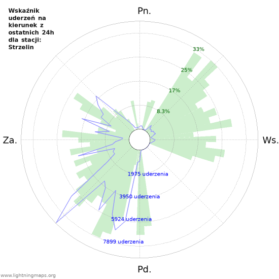 Wykresy: Wskaźnik uderzeń na kierunek