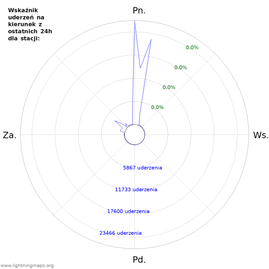 Wykresy: Wskaźnik uderzeń na kierunek