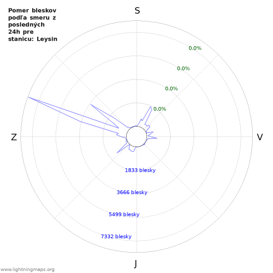 Grafy: Pomer bleskov podľa smeru
