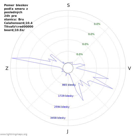 Grafy: Pomer bleskov podľa smeru