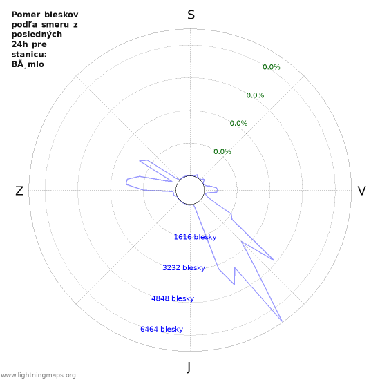 Grafy: Pomer bleskov podľa smeru