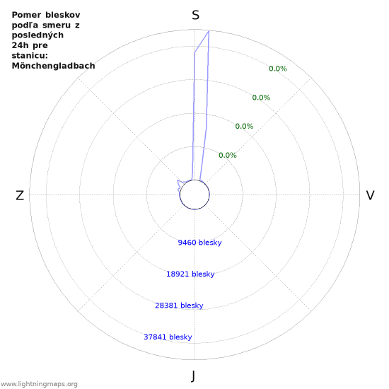 Grafy: Pomer bleskov podľa smeru