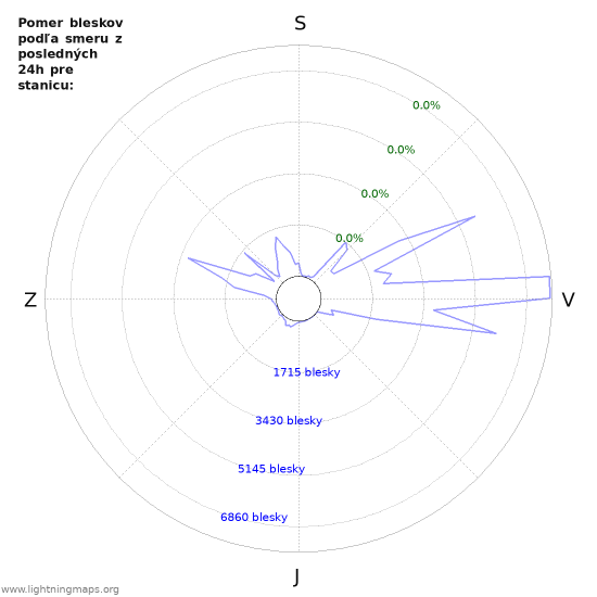 Grafy: Pomer bleskov podľa smeru