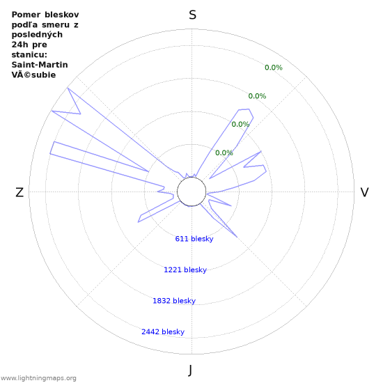 Grafy: Pomer bleskov podľa smeru