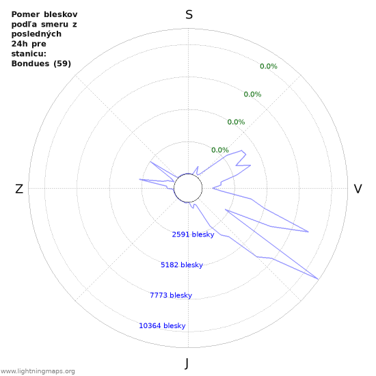 Grafy: Pomer bleskov podľa smeru