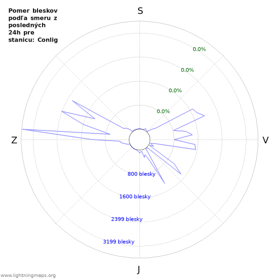 Grafy: Pomer bleskov podľa smeru