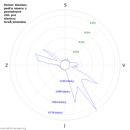 Grafy: Pomer bleskov podľa smeru