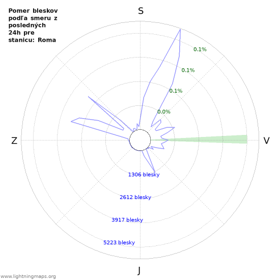 Grafy: Pomer bleskov podľa smeru