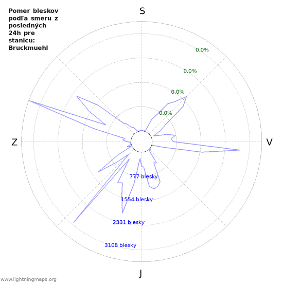 Grafy: Pomer bleskov podľa smeru