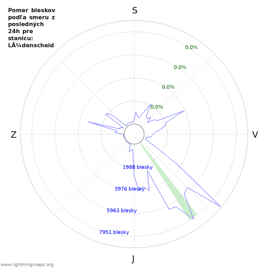 Grafy: Pomer bleskov podľa smeru