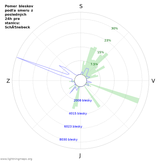 Grafy: Pomer bleskov podľa smeru