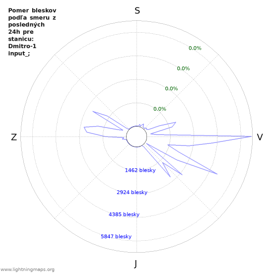 Grafy: Pomer bleskov podľa smeru
