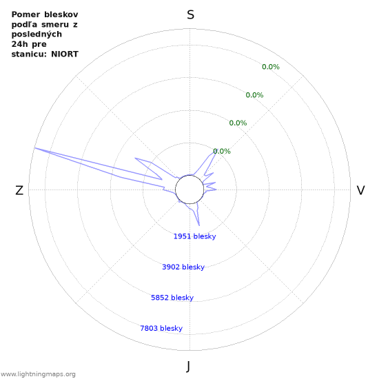 Grafy: Pomer bleskov podľa smeru
