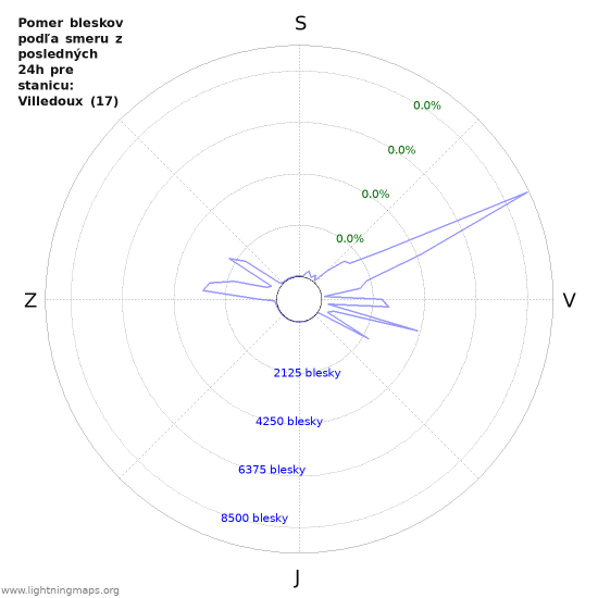 Grafy: Pomer bleskov podľa smeru