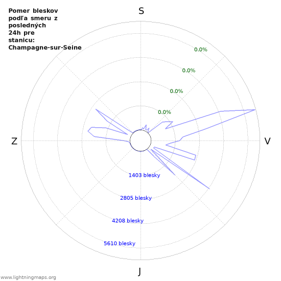 Grafy: Pomer bleskov podľa smeru