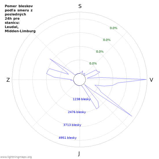 Grafy: Pomer bleskov podľa smeru