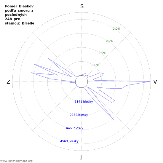 Grafy: Pomer bleskov podľa smeru
