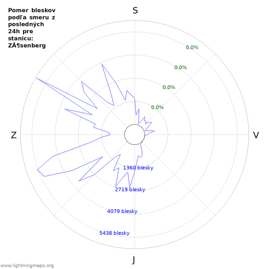 Grafy: Pomer bleskov podľa smeru