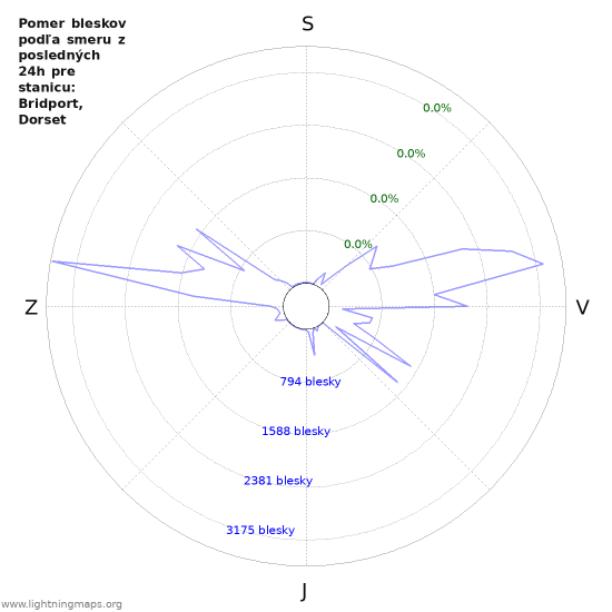 Grafy: Pomer bleskov podľa smeru