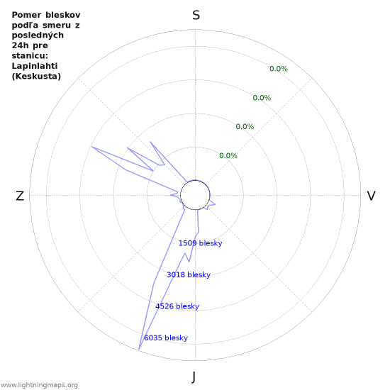 Grafy: Pomer bleskov podľa smeru