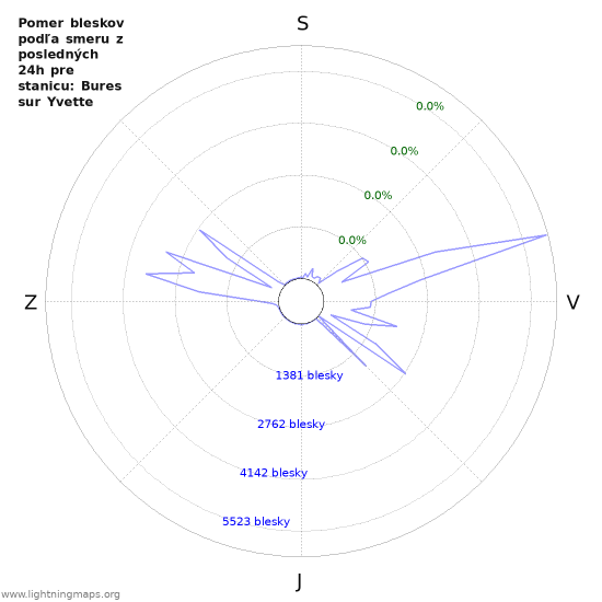 Grafy: Pomer bleskov podľa smeru