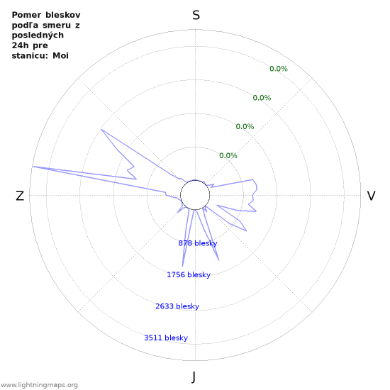 Grafy: Pomer bleskov podľa smeru