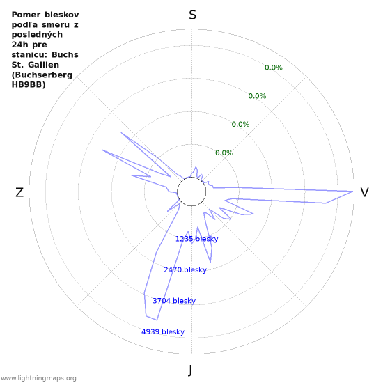 Grafy: Pomer bleskov podľa smeru