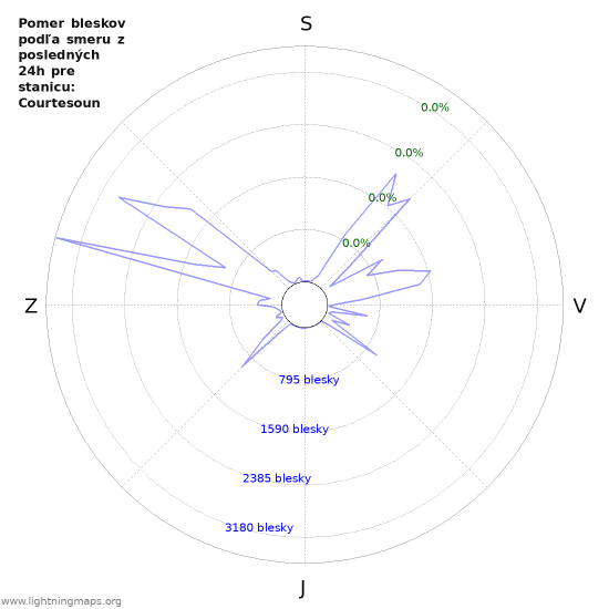 Grafy: Pomer bleskov podľa smeru