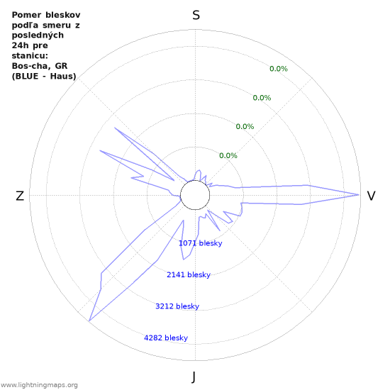 Grafy: Pomer bleskov podľa smeru