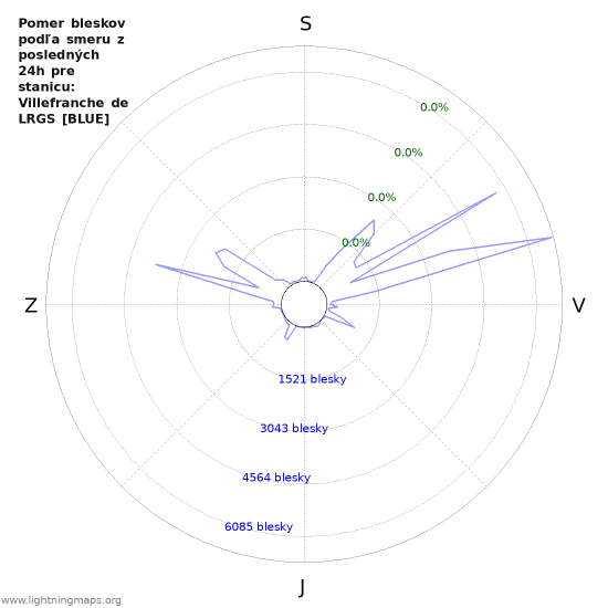 Grafy: Pomer bleskov podľa smeru