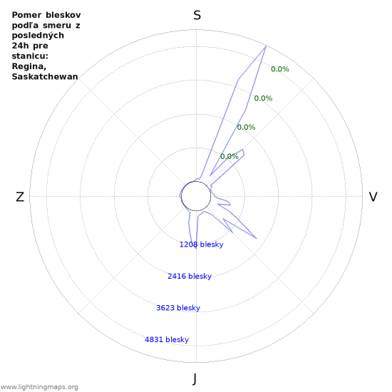 Grafy: Pomer bleskov podľa smeru