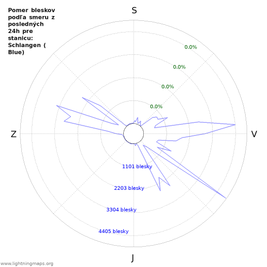 Grafy: Pomer bleskov podľa smeru