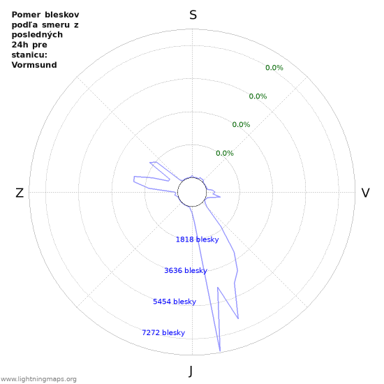 Grafy: Pomer bleskov podľa smeru