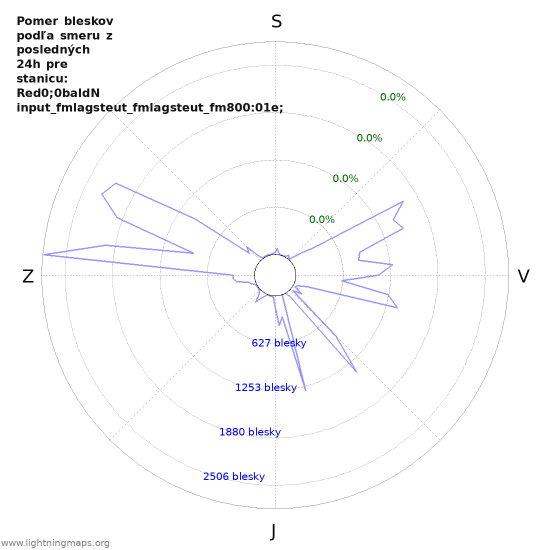Grafy: Pomer bleskov podľa smeru