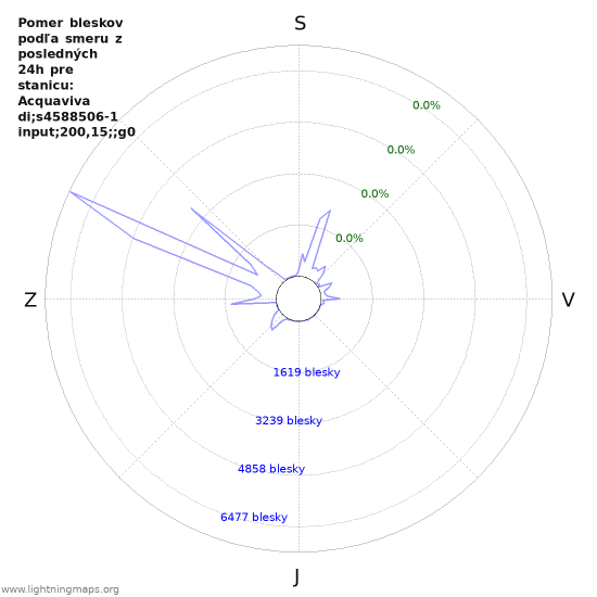 Grafy: Pomer bleskov podľa smeru