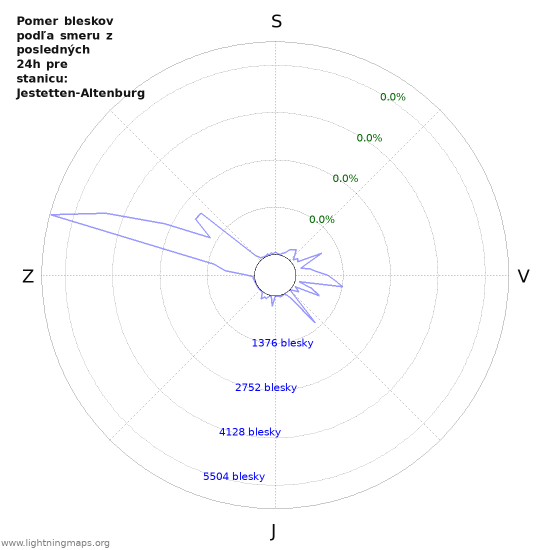 Grafy: Pomer bleskov podľa smeru