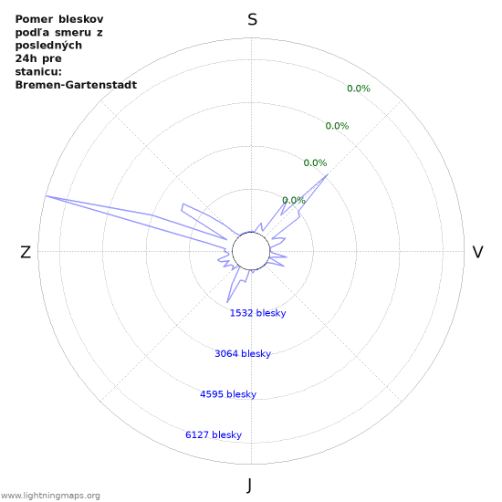 Grafy: Pomer bleskov podľa smeru
