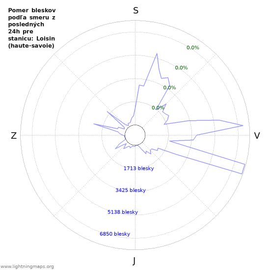 Grafy: Pomer bleskov podľa smeru