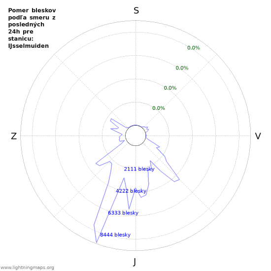 Grafy: Pomer bleskov podľa smeru
