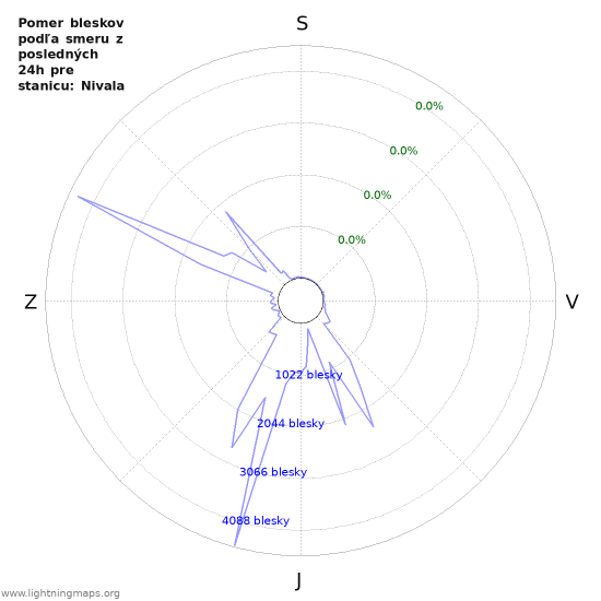 Grafy: Pomer bleskov podľa smeru