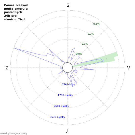 Grafy: Pomer bleskov podľa smeru