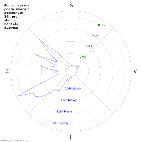 Grafy: Pomer bleskov podľa smeru
