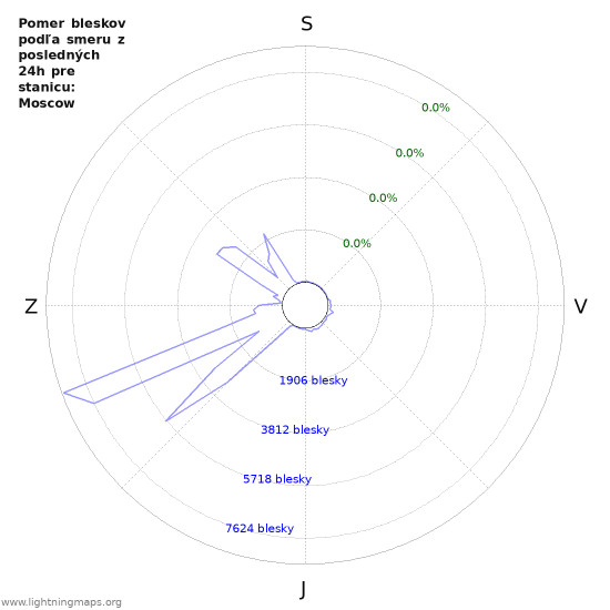 Grafy: Pomer bleskov podľa smeru