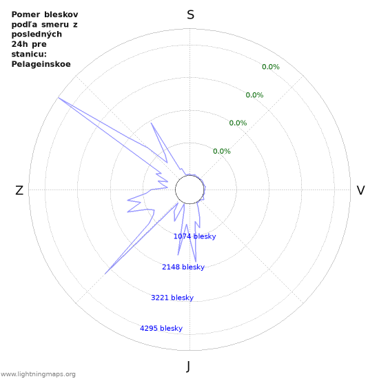 Grafy: Pomer bleskov podľa smeru