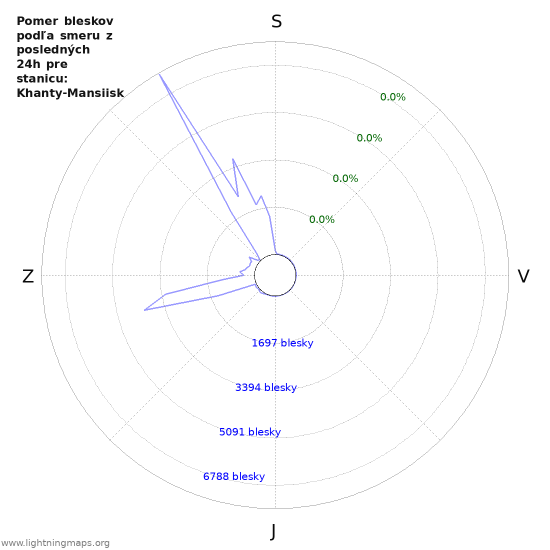 Grafy: Pomer bleskov podľa smeru