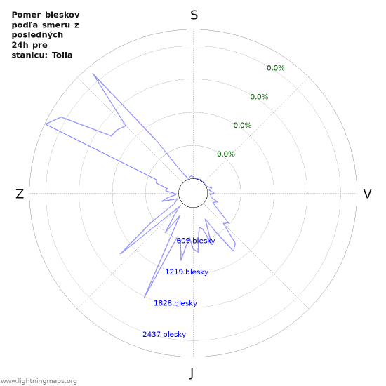 Grafy: Pomer bleskov podľa smeru