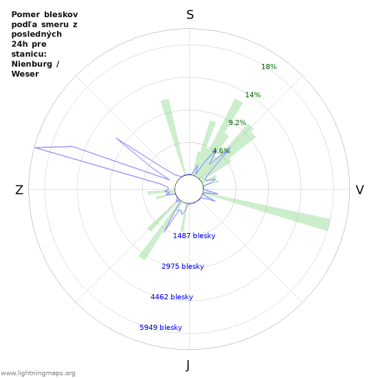 Grafy: Pomer bleskov podľa smeru